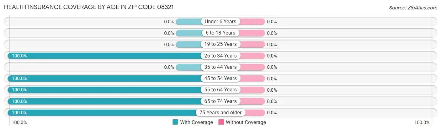 Health Insurance Coverage by Age in Zip Code 08321