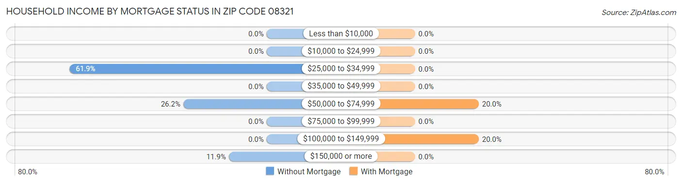 Household Income by Mortgage Status in Zip Code 08321