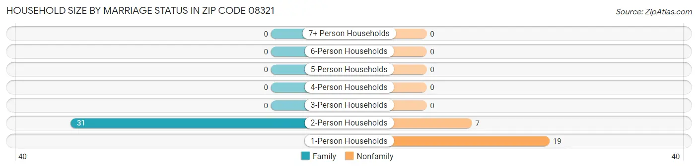 Household Size by Marriage Status in Zip Code 08321