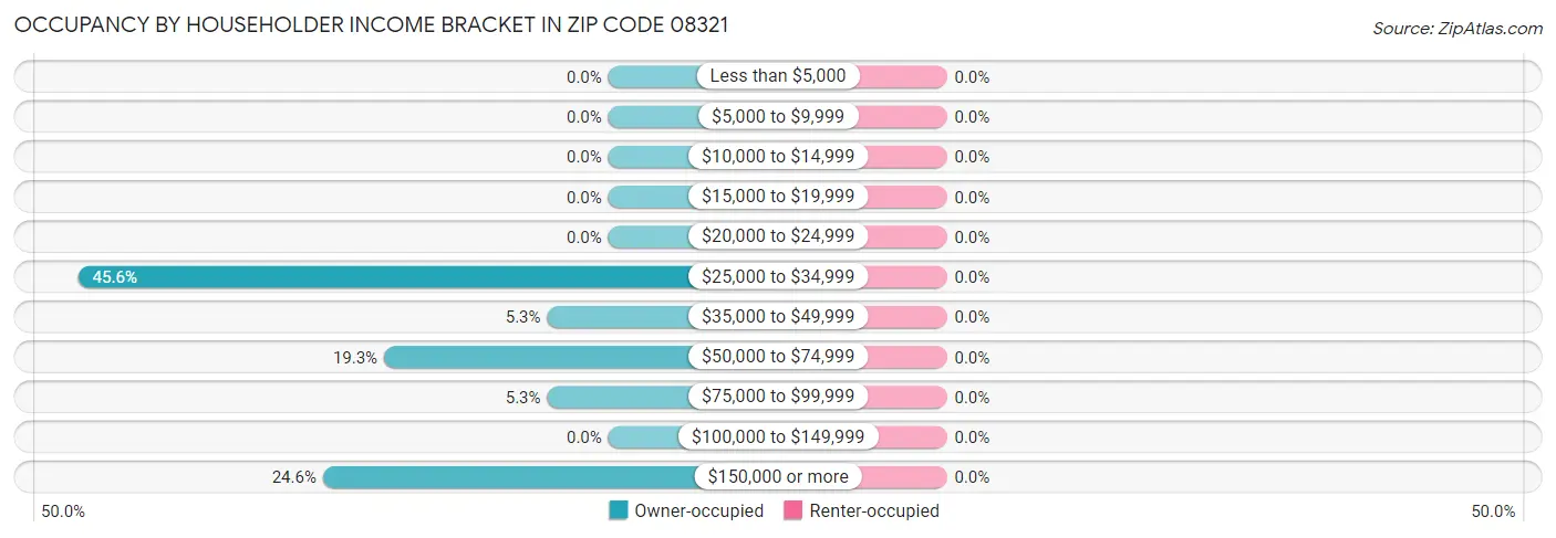 Occupancy by Householder Income Bracket in Zip Code 08321