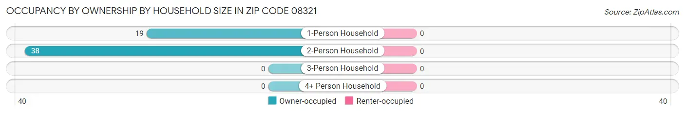 Occupancy by Ownership by Household Size in Zip Code 08321