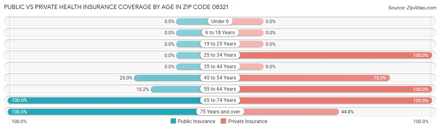 Public vs Private Health Insurance Coverage by Age in Zip Code 08321