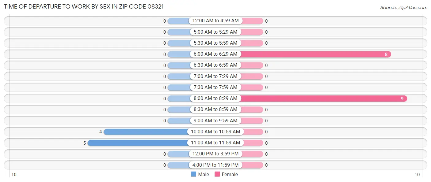 Time of Departure to Work by Sex in Zip Code 08321