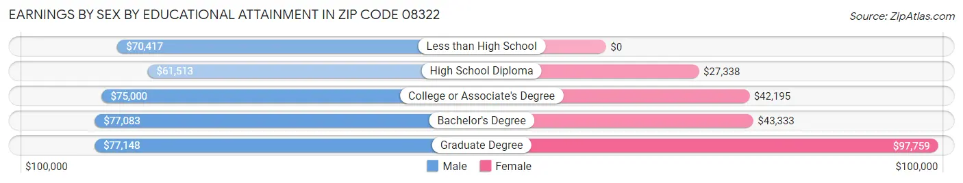 Earnings by Sex by Educational Attainment in Zip Code 08322