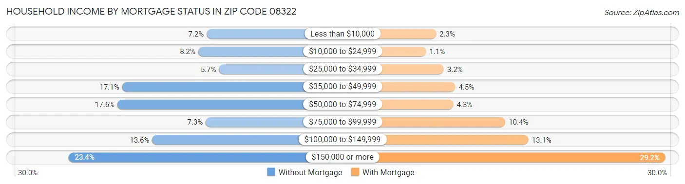 Household Income by Mortgage Status in Zip Code 08322