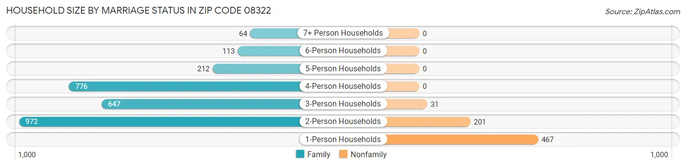 Household Size by Marriage Status in Zip Code 08322