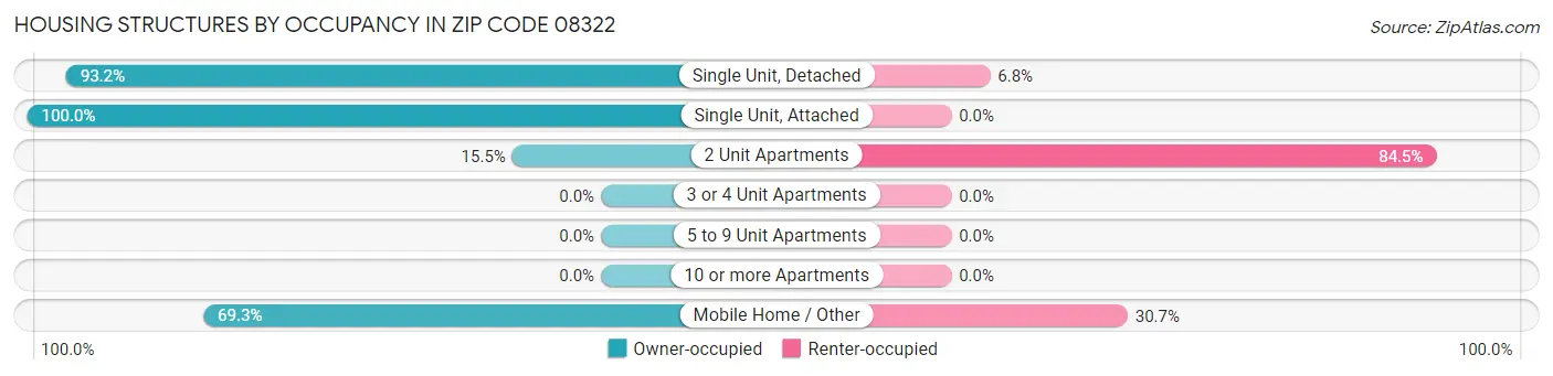 Housing Structures by Occupancy in Zip Code 08322