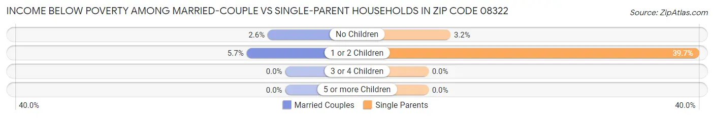 Income Below Poverty Among Married-Couple vs Single-Parent Households in Zip Code 08322
