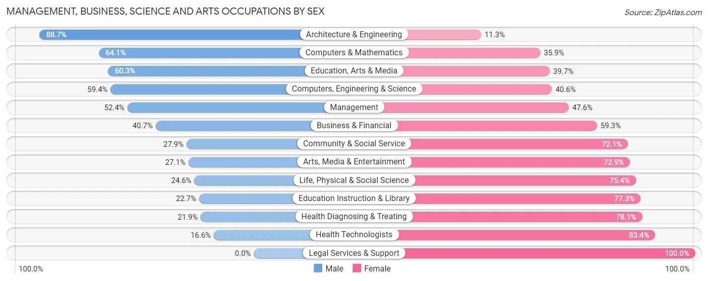 Management, Business, Science and Arts Occupations by Sex in Zip Code 08322