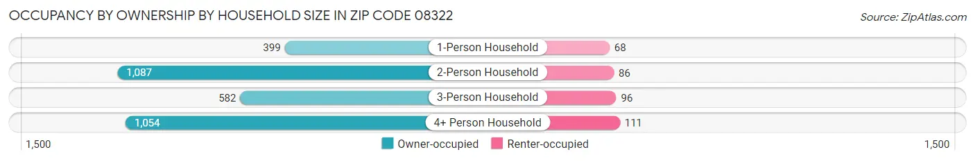 Occupancy by Ownership by Household Size in Zip Code 08322