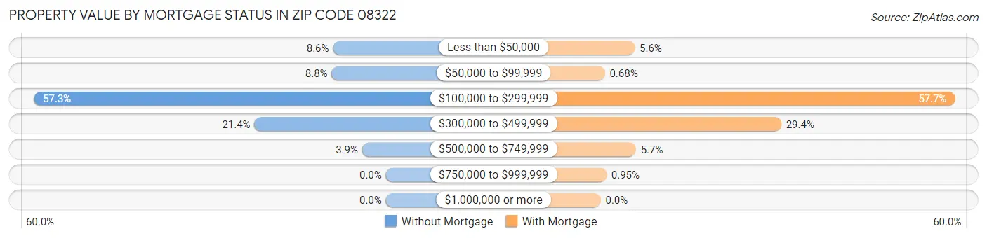 Property Value by Mortgage Status in Zip Code 08322