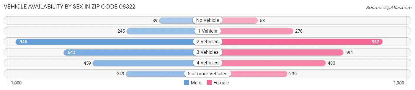 Vehicle Availability by Sex in Zip Code 08322