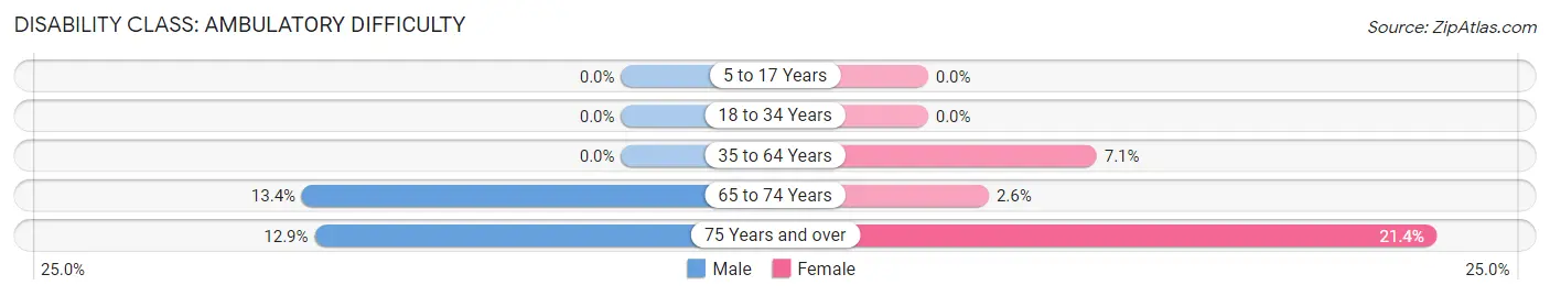 Disability in Zip Code 08323: <span>Ambulatory Difficulty</span>