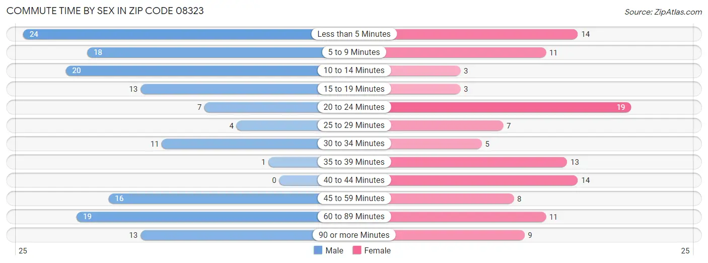 Commute Time by Sex in Zip Code 08323