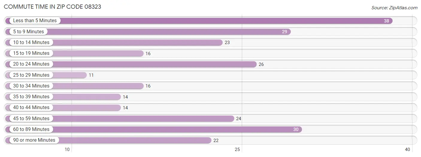 Commute Time in Zip Code 08323