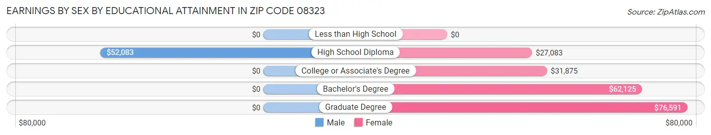 Earnings by Sex by Educational Attainment in Zip Code 08323