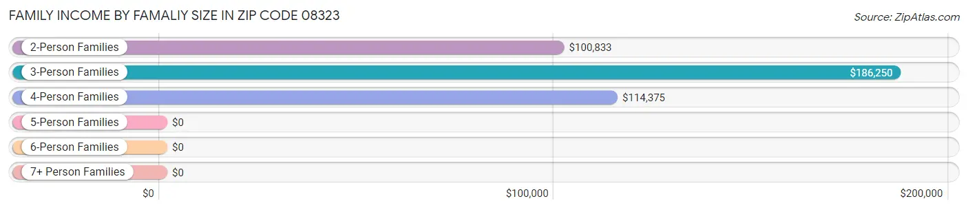 Family Income by Famaliy Size in Zip Code 08323