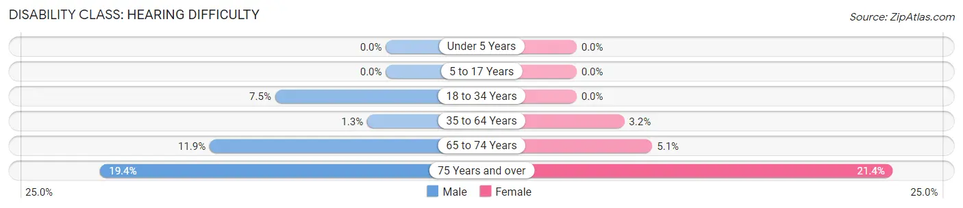 Disability in Zip Code 08323: <span>Hearing Difficulty</span>