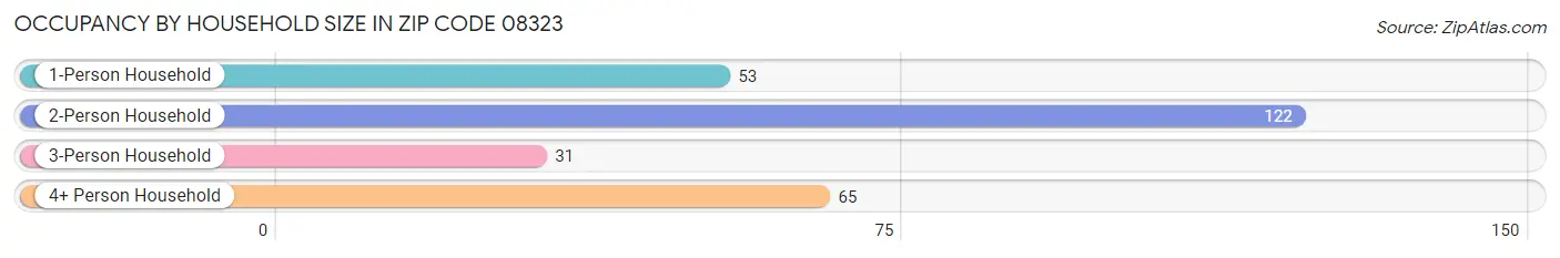 Occupancy by Household Size in Zip Code 08323