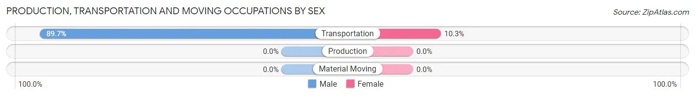 Production, Transportation and Moving Occupations by Sex in Zip Code 08323