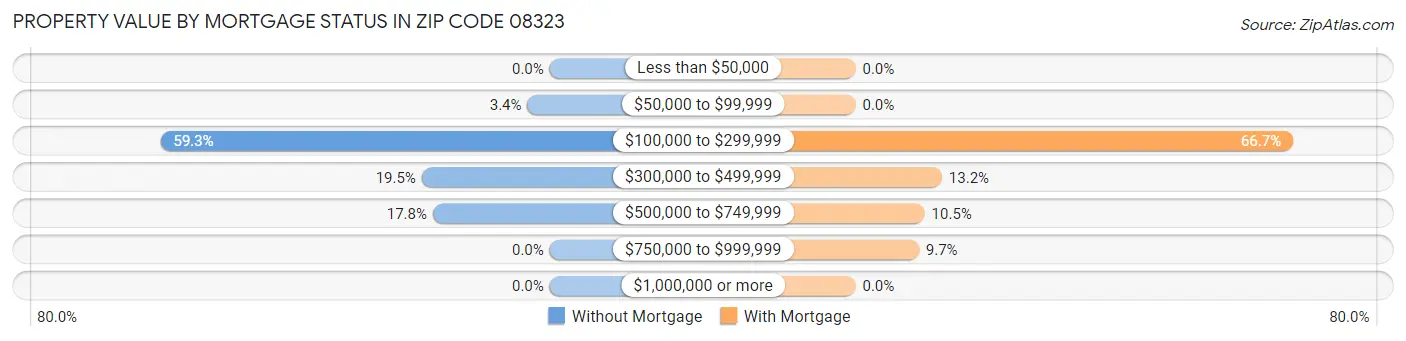 Property Value by Mortgage Status in Zip Code 08323