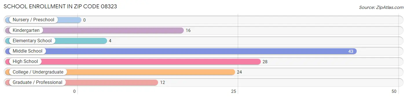 School Enrollment in Zip Code 08323