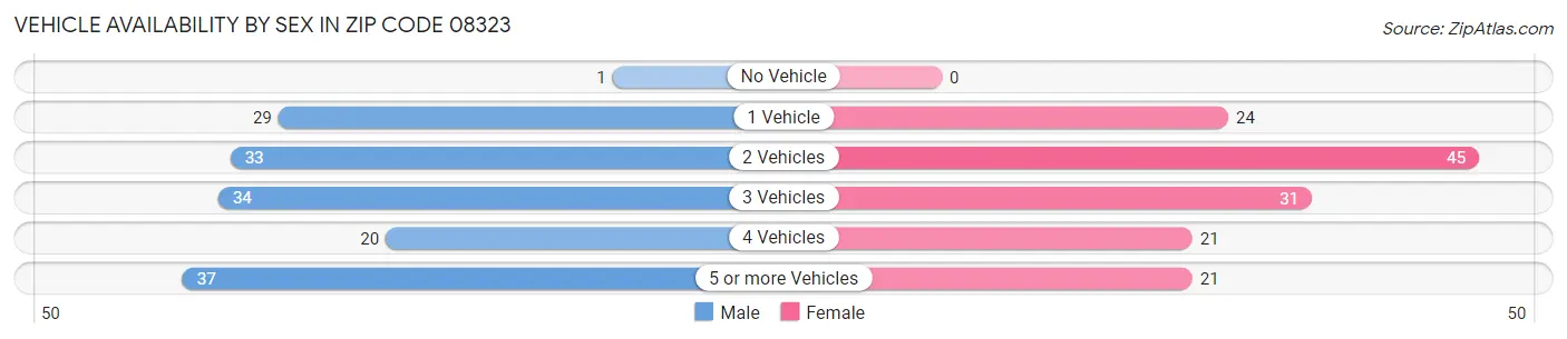 Vehicle Availability by Sex in Zip Code 08323