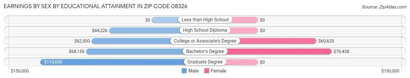 Earnings by Sex by Educational Attainment in Zip Code 08326