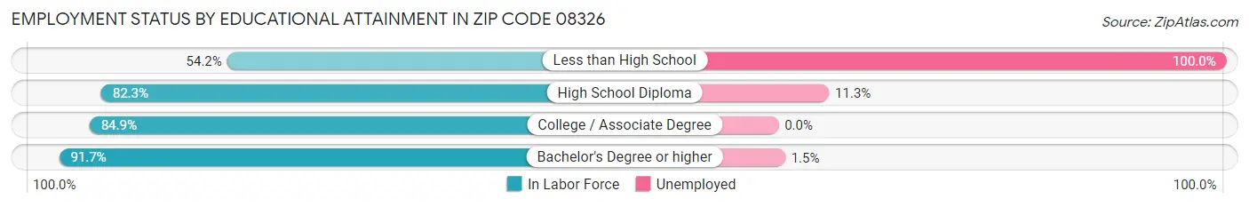 Employment Status by Educational Attainment in Zip Code 08326
