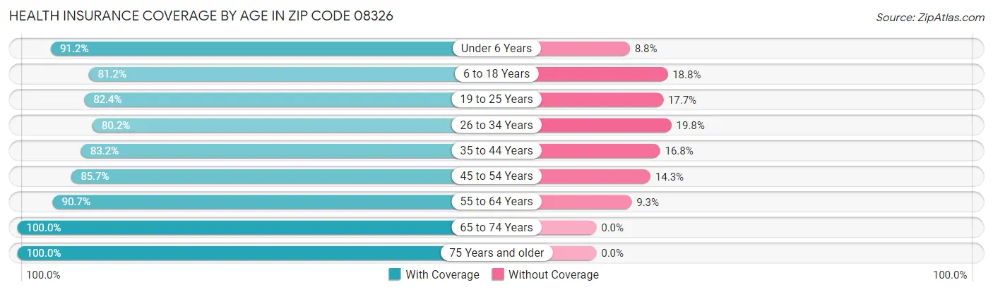 Health Insurance Coverage by Age in Zip Code 08326