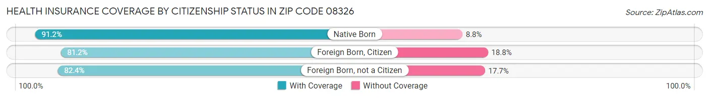 Health Insurance Coverage by Citizenship Status in Zip Code 08326