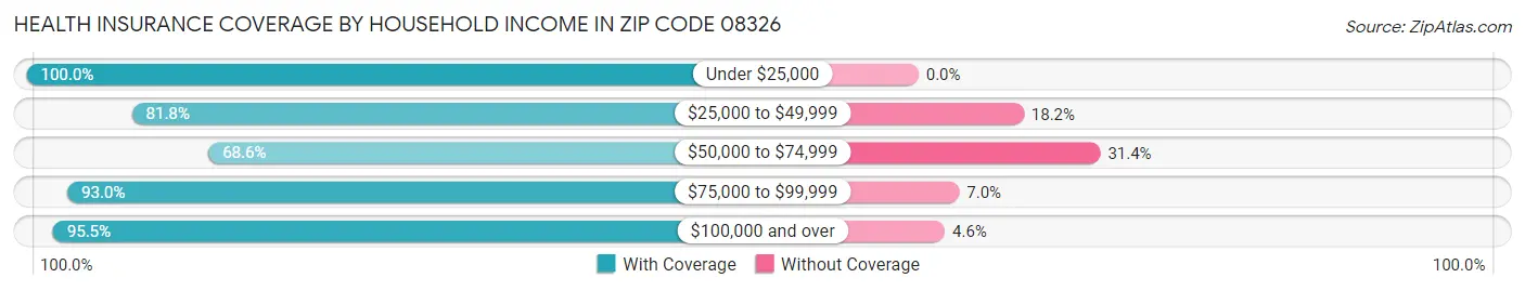 Health Insurance Coverage by Household Income in Zip Code 08326