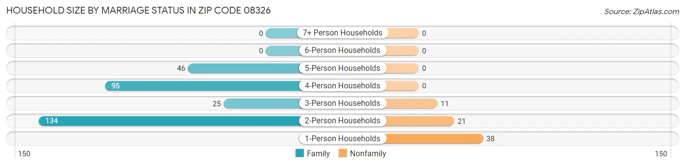 Household Size by Marriage Status in Zip Code 08326