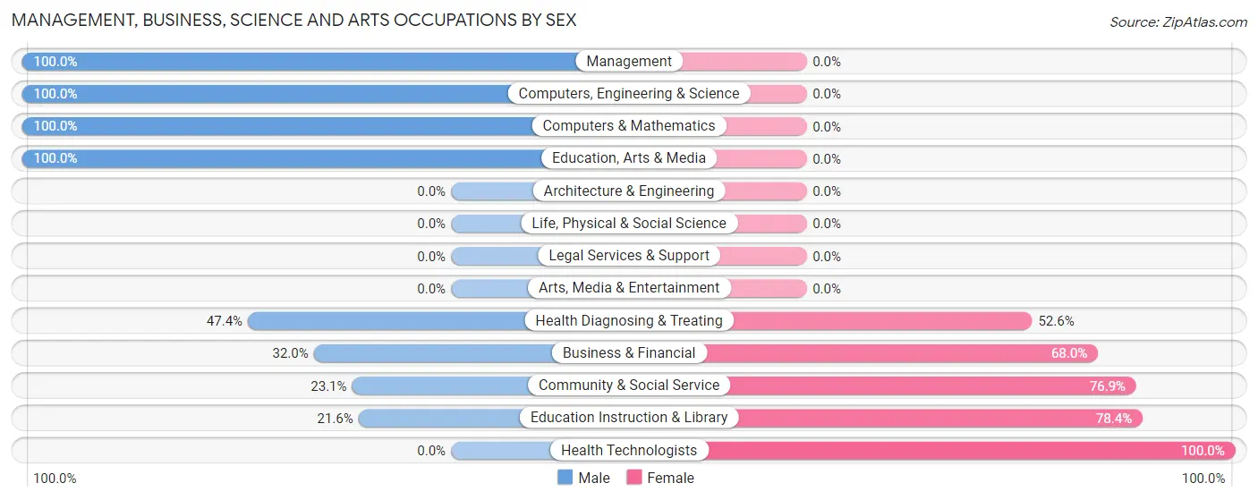 Management, Business, Science and Arts Occupations by Sex in Zip Code 08326