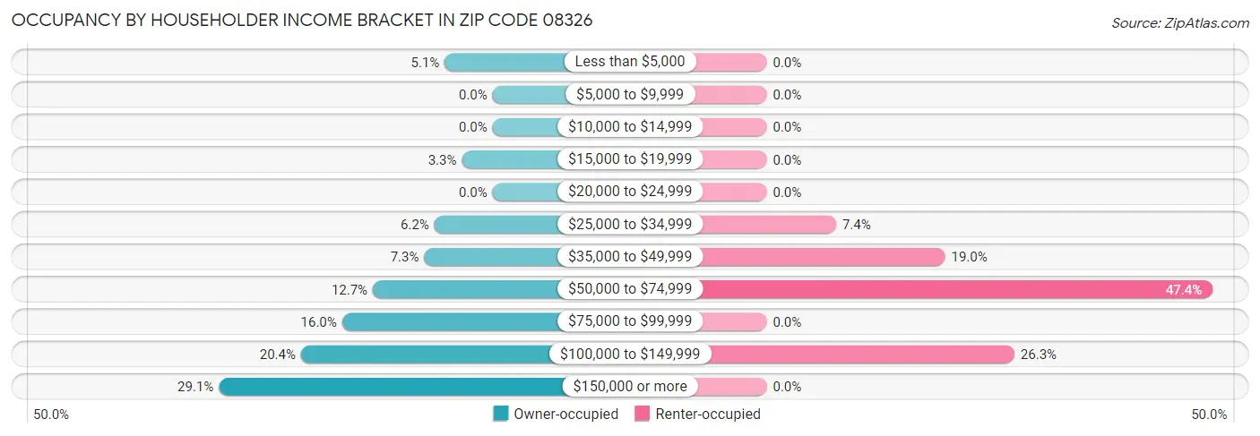 Occupancy by Householder Income Bracket in Zip Code 08326
