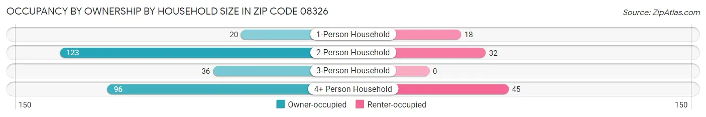 Occupancy by Ownership by Household Size in Zip Code 08326
