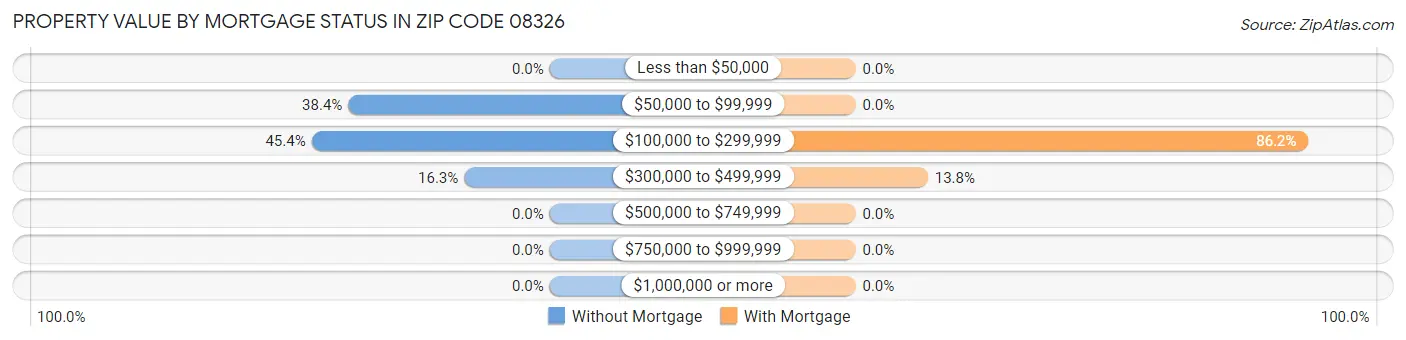 Property Value by Mortgage Status in Zip Code 08326
