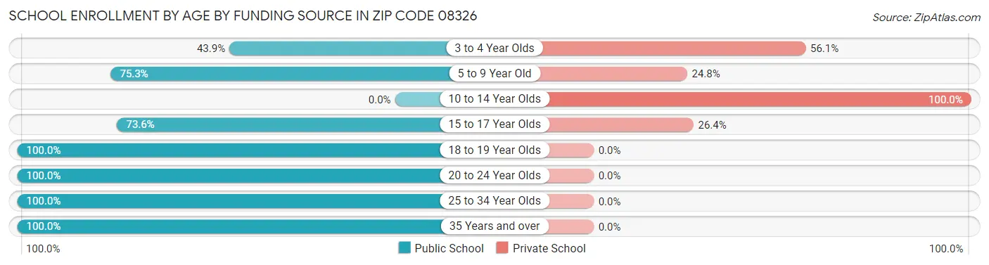 School Enrollment by Age by Funding Source in Zip Code 08326