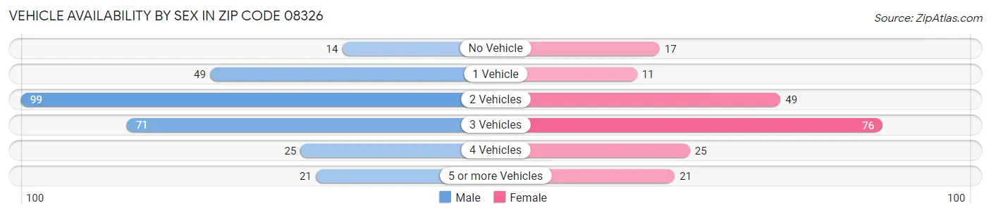 Vehicle Availability by Sex in Zip Code 08326