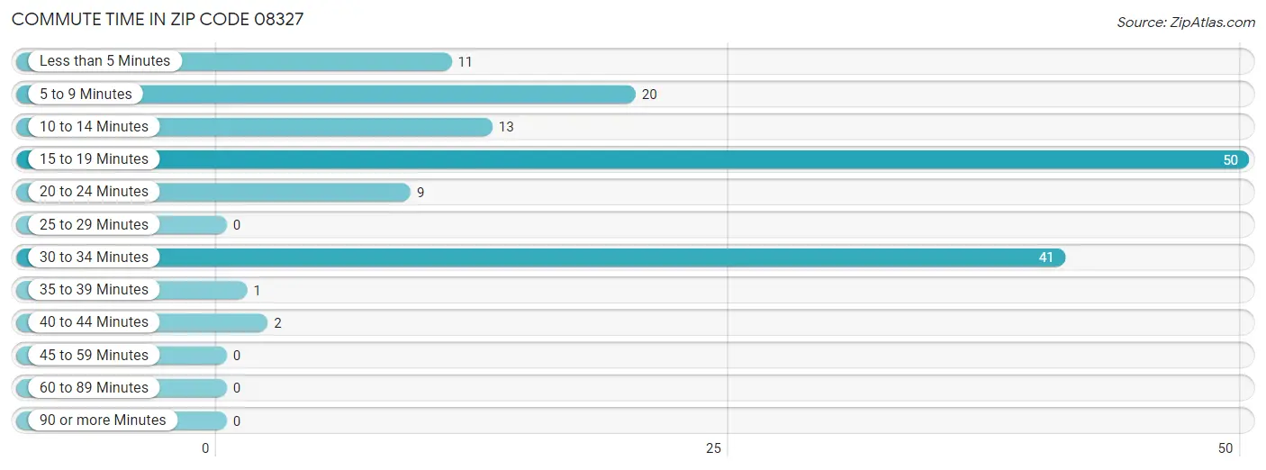 Commute Time in Zip Code 08327