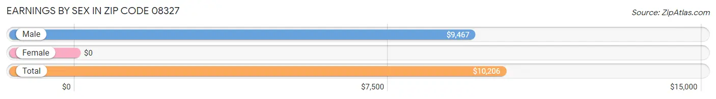 Earnings by Sex in Zip Code 08327