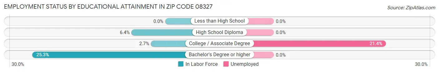 Employment Status by Educational Attainment in Zip Code 08327