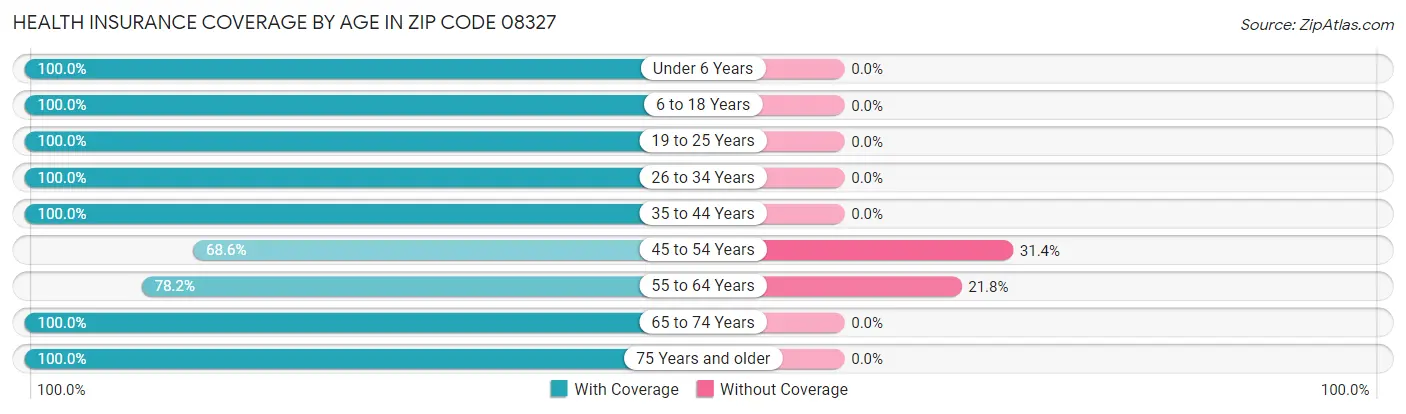 Health Insurance Coverage by Age in Zip Code 08327