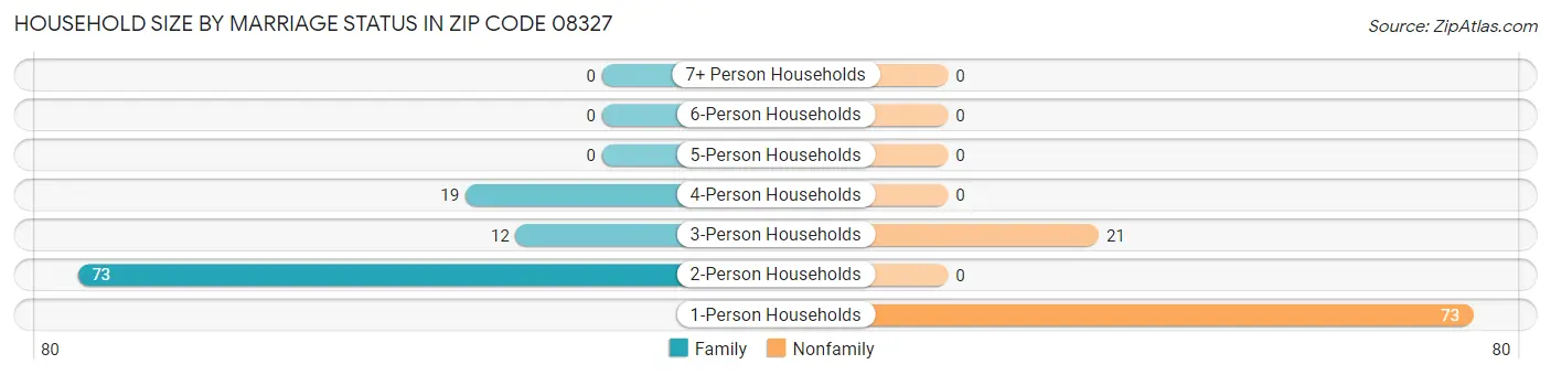 Household Size by Marriage Status in Zip Code 08327