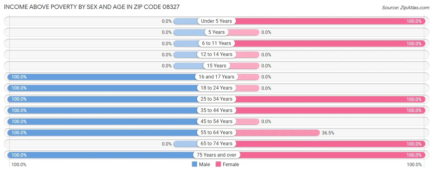 Income Above Poverty by Sex and Age in Zip Code 08327