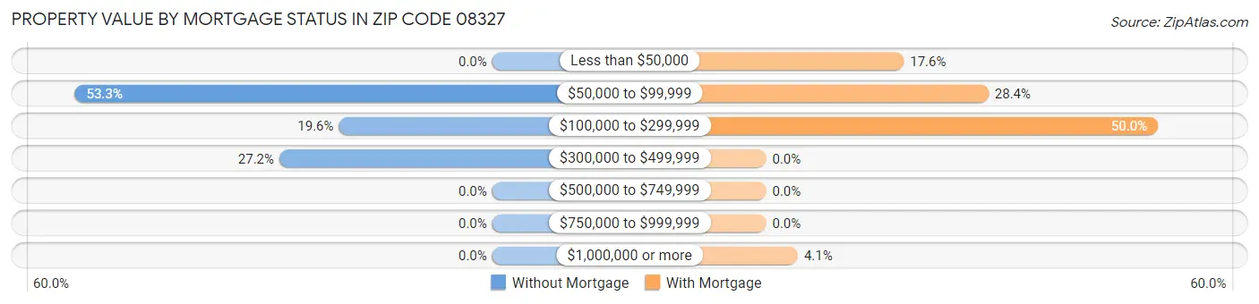 Property Value by Mortgage Status in Zip Code 08327