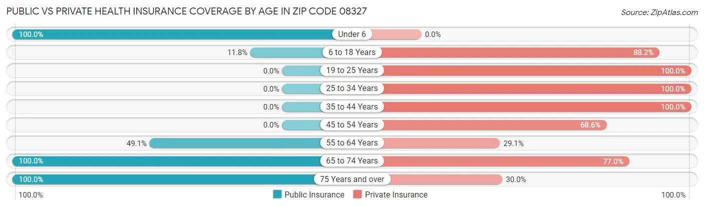 Public vs Private Health Insurance Coverage by Age in Zip Code 08327
