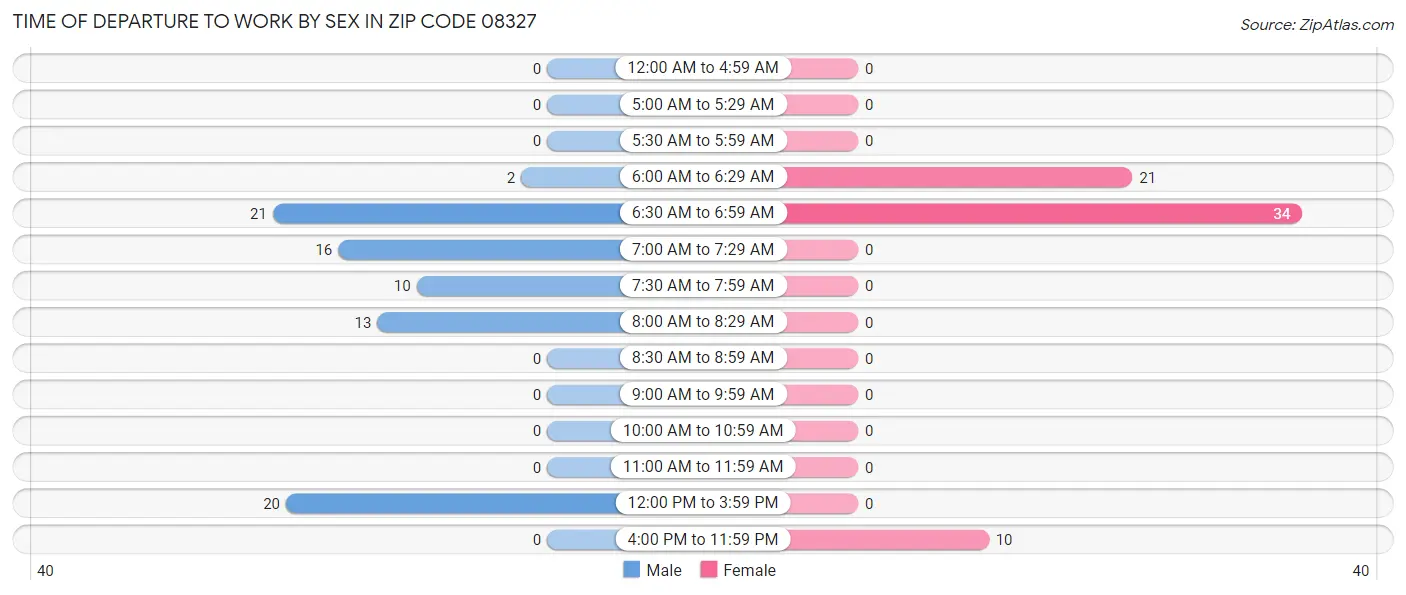 Time of Departure to Work by Sex in Zip Code 08327