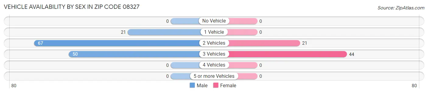 Vehicle Availability by Sex in Zip Code 08327
