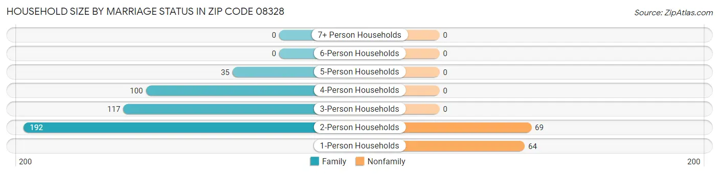 Household Size by Marriage Status in Zip Code 08328